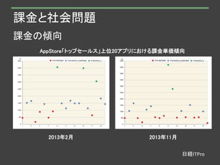 課金と社会問題
課金の傾向
AppStore「トップセールス」上位20アプリにおける課金単価傾向
2013年2月 2013年11月
日経ITPro
 