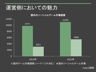 運営側においての魅力
9777
11036
3071
5468
0
2000
4000
6000
8000
10000
12000
2012年 2013年
国内のソーシャルゲーム市場規模
国内ゲーム市場規模（ハード・ソフト含む） 国内ソーシャルゲーム市場
CyberZ調査
 