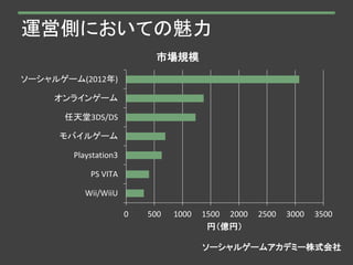 運営側においての魅力
0 500 1000 1500 2000 2500 3000 3500
Wii/WiiU
PS VITA
Playstation3
モバイルゲーム
任天堂3DS/DS
オンラインゲーム
ソーシャルゲーム(2012年)
円（億円）
市場規模
ソーシャルゲームアカデミー株式会社
 