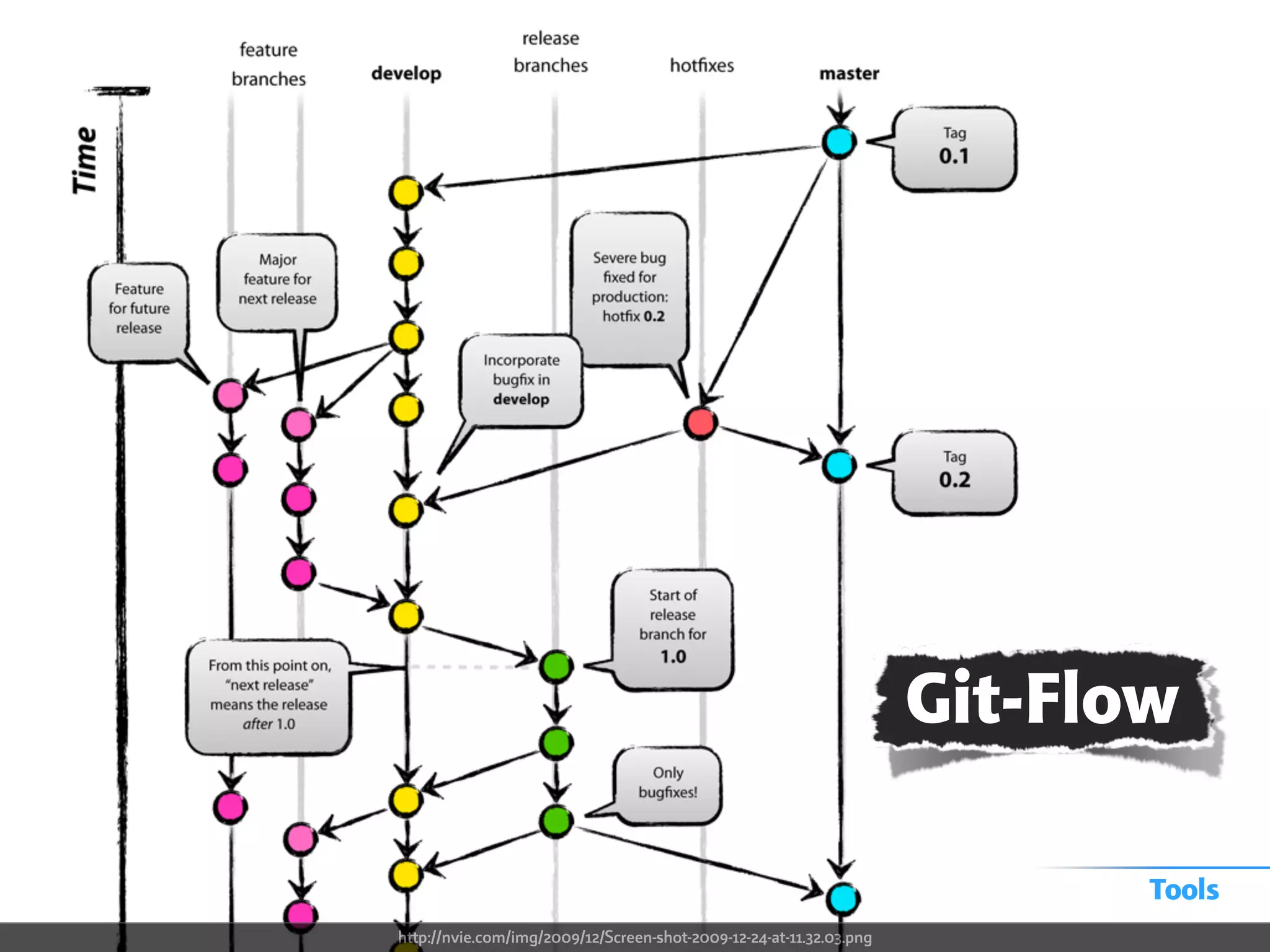 Tools
http://nvie.com/img/2009/12/Screen-shot-2009-12-24-at-11.32.03.png
Git-Flow
 