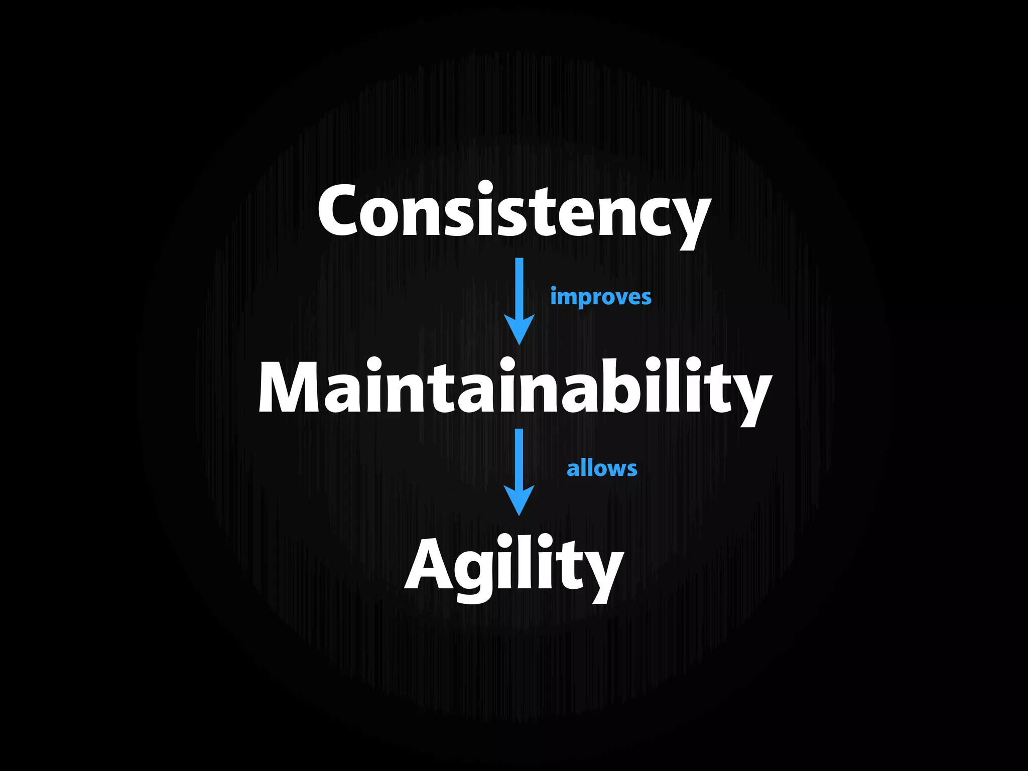 Consistency
Maintainability
Agility
improves
allows
 