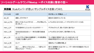 実践編　KLabメンバーが悲しいサンプルボイスを録ってみた 
 
ソーシャルゲームサウンドMeetup ～ボイス収録と整音の話～ 
ファイル名 台詞 何が悲しいか（問題点。。。）
etc_02 進捗、どうですか？ 紙をめくる音が入っている
men_a_01b 終わってはいたんですけど……。PCが飛んでし
まいまして……。
レベルがとにかく小さく、ノーマライズでノイジーになる
men_c_01 ラフを仮MIXにしたんでいったんFIXで！！ デジタルクリップ。張ってるのに抜けない
men_c_05 うおおおおおおおおっ！！休日出勤だあああ
あ！！
レベルがとにかく大きく、音が割れている。
girl_c_02 とにかくアタック強めの爆発音で、ヌケ感を際立
てる感じでお願いします！
ワード数多く言葉がつまっているゆえのノイズ
高域の特定のラインがビリビリと目立っている
men_a_06 えっ？ 溜息のレベル調整の難しさ
men_c_02 おい……。仮Fixってなんだよ……！仮Fixって
何なんだよォ！？テメェ！
徐々に感情的になるパターン。１データ内での音量のバランス
をとるのが難しい
 
