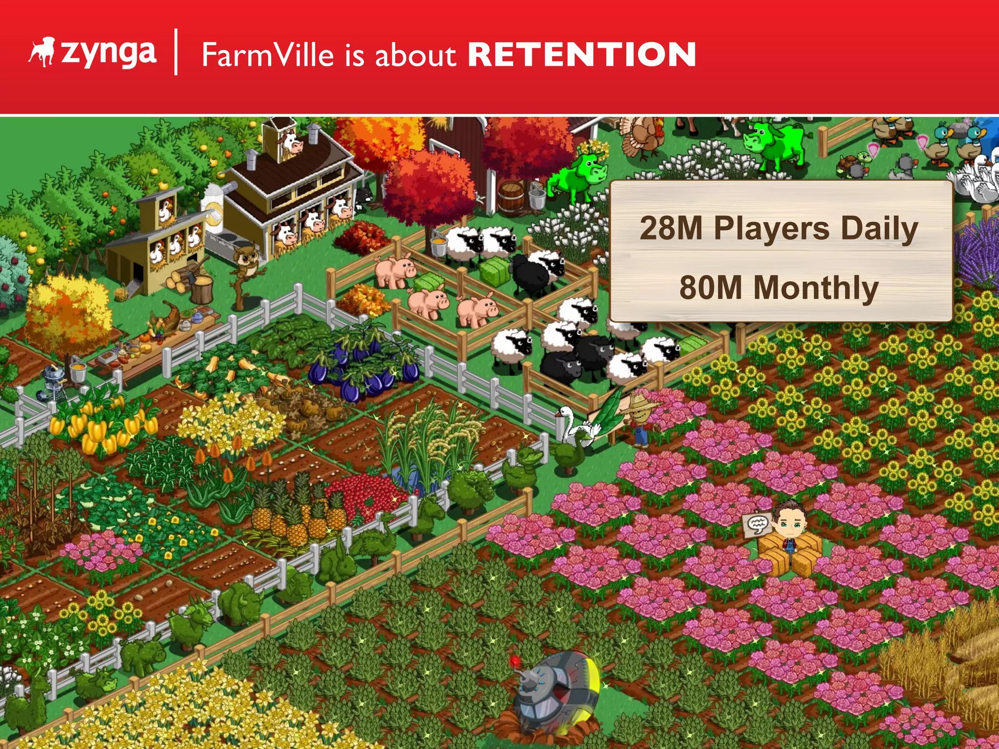 FarmVille is about  RETENTION 28M Players Daily 80M Monthly 
