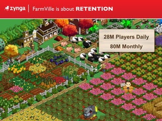 FarmVille is about  RETENTION 28M Players Daily 80M Monthly 