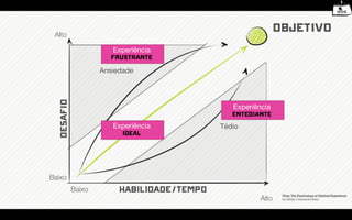 Alto
                                                              Objetivo
                       Experiência
                       frustrante
                    Ansiedade
  Desafio

                                               Experiência
                                               entediante
                       Experiência          Tédio
                          ideal



Baixo
            Baixo        Habilidade/Tempo                      Flow: The Psychology of Optimal Experience
                                                       Alto    by Mihaly Csikszentmihalyi
 