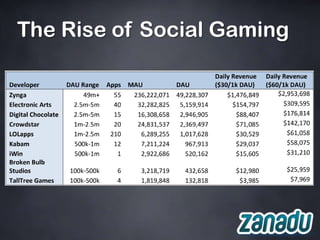 The Rise of Social Gaming
 