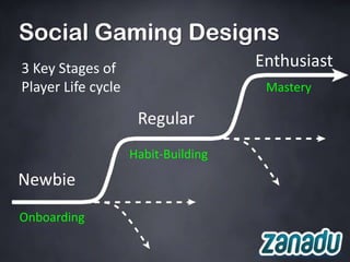 Social Gaming Designs
3 Key Stages of                      Enthusiast
Player Life cycle                     Mastery

                     Regular
                    Habit-Building
Newbie
Onboarding
 