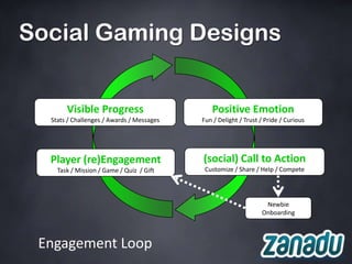 Social Gaming Designs


       Visible Progress                       Positive Emotion
  Stats / Challenges / Awards / Messages   Fun / Delight / Trust / Pride / Curious




  Player (re)Engagement                    (social) Call to Action
    Task / Mission / Game / Quiz / Gift     Customize / Share / Help / Compete




                                                                  Newbie
                                                                 Onboarding



 Engagement Loop
 