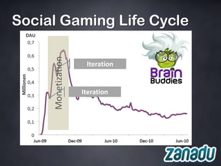 Social Gaming Life Cycle

     Monetization    Iteration


                    Iteration
 