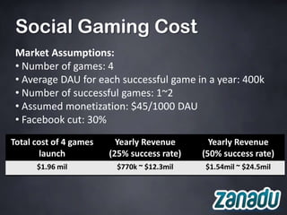 Social Gaming Cost
 Market Assumptions:
 • Number of games: 4
 • Average DAU for each successful game in a year: 400k
 • Number of successful games: 1~2
 • Assumed monetization: $45/1000 DAU
 • Facebook cut: 30%
Total cost of 4 games     Yearly Revenue       Yearly Revenue
        launch          (25% success rate)   (50% success rate)
      $1.96 mil          $770k ~ $12.3mil    $1.54mil ~ $24.5mil
 