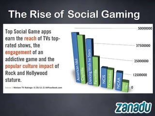 The Rise of Social Gaming
 