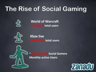 The Rise of Social Gaming
        World of Warcraft
        1,500,000 total users


       Xbox live
       20,000,000 total users



       ~ 207,000,000 Social Gamers
       Monthly active Users
 