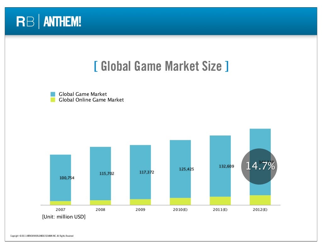 [ Global Game Market Size