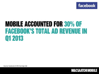 Mobile accounted for 30% of
Facebook’s total ad revenue in
Q1 2013
Source: Facebook Q1 2013 Earnings Call
 