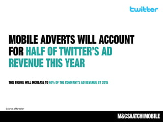 Mobile adverts will account
for half of Twitter’s ad
revenue this year
This figure will increase to 60% of the company’s ad revenue by 2015
Source: eMarketer
 