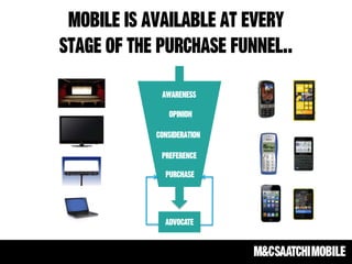 Awareness
Opinion
Consideration
Preference
PURCHASE
ADVOCATE
Mobile is available at every
stage of the purchase funnel..
 