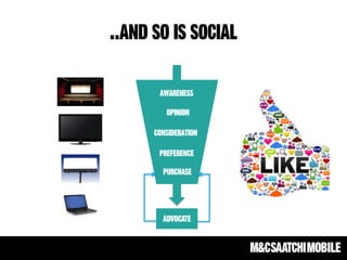 Awareness
Opinion
Consideration
Preference
PURCHASE
ADVOCATE
..AND SO IS SOCIAL
 