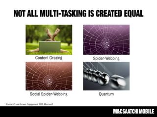 NOT ALL Multi-TASKING IS CREATED EQUAL
Content Grazing Spider-Webbing
Social Spider-Webbing Quantum
Source: Cross-Screen Engagement 2013, Microsoft
 