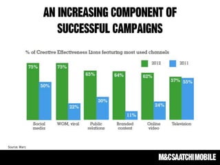 An increasing component of
successful campaigns
Source: Warc
 