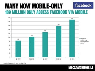Many now mobile-only
189 million only access Facebook via mobile
83
102
126
157
189
0
20
40
60
80
100
120
140
160
180
200
Q1 2012 Q2 2012 Q3 2012 Q4 2012 Q1 2013
Millions of
mobile only
monthly active
users
Source: Facebook Q1 2013 Earnings Call
 