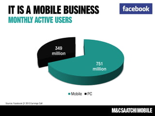 Mobile PC
751
million
349
million
Source: Facebook Q1 2013 Earnings Call
IT IS A MOBILE BUSINESS
MONTHLY ACTIVE USERS
 