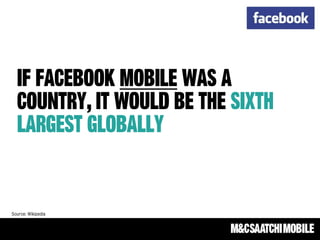 If Facebook MOBILE was a
country, it would be the SIXTH
largest globally
Source: Wikipedia
 