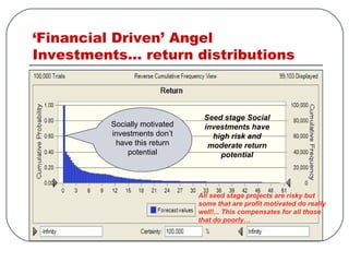 ‘Financial Driven’ Angel
Investments… return distributions
Socially motivated
investments don’t
have this return
potential
Seed stage Social
investments have
high risk and
moderate return
potential
All seed stage projects are risky but
some that are profit motivated do really
well!... This compensates for all those
that do poorly…
 