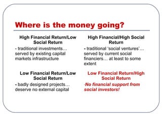 Where is the money going?
High Financial Return/Low
Social Return
- traditional investments…
served by existing capital
markets infrastructure
High Financial/High Social
Return
- traditional ‘social ventures’…
served by current social
financiers… at least to some
extent
Low Financial Return/Low
Social Return
- badly designed projects…
deserve no external capital
Low Financial Return/High
Social Return
-No financial support from
social investors!
 