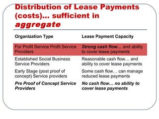 Distribution of Lease Payments
(costs)… sufficient in
aggregate
Organization Type Lease Payment Capacity
For Profit Service Profit Service
Providers
Strong cash flow… and ability
to cover lease payments
Established Social Business
Service Providers
Reasonable cash flow… and
ability to cover lease payments
Early Stage (post proof of
concept) Service providers
Some cash flow… can manage
reduced lease payments
Pre Proof of Concept Service
Providers
No cash flow… no ability to
cover lease payments
 