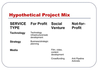 Hypothetical Project Mix
SERVICE
TYPE
For Profit Social
Venture
Not-for-
Profit
Technology Technology
infrastructure/web
development
Strategy Business/strategic
planning
Media Film, video,
content
development
Crowdfunding Anti Pipeline
Activists
 