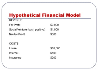 Hypothetical Financial Model
REVENUE
For Profit $9,000
Social Venture (cash positive) $1,000
Not-for-Profit $300
COSTS
Lease $10,000
Internet $100
Insurance $200
 