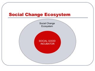 Social Change Ecosystem
SOCIAL GOOD
INCUBATOR
Social Change
Ecosystem
 