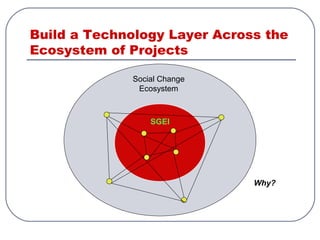 Build a Technology Layer Across the
Ecosystem of Projects
Social Change
Ecosystem
SGEI
Why?
 