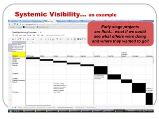 Systemic Visibility… an example
Early stage projects
are fluid… what if we could
see what others were doing
and where they wanted to go?
 