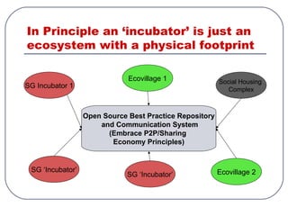 In Principle an ‘incubator’ is just an
ecosystem with a physical footprint
SG Incubator 1
SG ‘Incubator’ Ecovillage 2
Social Housing
Complex
Ecovillage 1
Open Source Best Practice Repository
and Communication System
(Embrace P2P/Sharing
Economy Principles)
SG ‘Incubator’
 