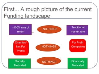First... A rough picture of the current
Funding landscape
returns
NOTHING!!
Charities/
Not For
Profits
For Profit
Companies
-100% rate of
return
Traditional
market rate
NOTHING!!
Socially
Motivated
Financially
Motivated
NOTHING!!
 