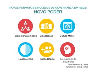 Fonte: Heimans e Timms
(Entendendo o novo poder)
NOVOS FORMATOS E MODELOS DE GOVERNANÇA EM REDE:
NOVO PODER
Governança em rede Colaboração Cultura Maker
Transparência Filiação Rápida Mentalidade de
movimento
 