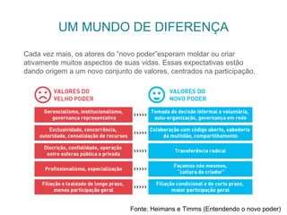 Fonte: Heimans e Timms (Entendendo o novo poder)
UM MUNDO DE DIFERENÇA
Cada vez mais, os atores do “novo poder”esperam moldar ou criar
ativamente muitos aspectos de suas vidas. Essas expectativas estão
dando origem a um novo conjunto de valores, centrados na participação.
 