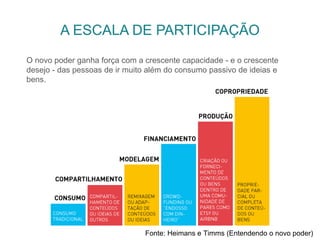 Fonte: Heimans e Timms (Entendendo o novo poder)
A ESCALA DE PARTICIPAÇÃO
O novo poder ganha força com a crescente capacidade - e o crescente
desejo - das pessoas de ir muito além do consumo passivo de ideias e
bens.
 
