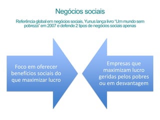 Negócios sociais
Referênciaglobalem negóciossociais,Yunuslança livro “Ummundosem
pobreza”em 2007 e defende2 tiposde negóciossociaisapenas
Foco em oferecer
benefícios sociais do
que maximizar lucro
Empresas que
maximizam lucro
geridas pelos pobres
ou em desvantagem
 