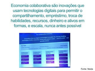 Economia colaborativa são inovações que
usam tecnologias digitais para permitir o
compartilhamento, empréstimo, troca de
habilidades, recursos, dinheiro e ativos em
formas, e escala, nunca antes possível
Fonte: Nesta
 