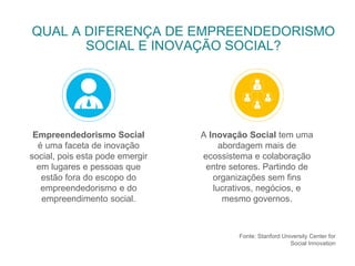 Fonte: Stanford University Center for
Social Innovation
QUAL A DIFERENÇA DE EMPREENDEDORISMO
SOCIAL E INOVAÇÃO SOCIAL?
Empreendedorismo Social
é uma faceta de inovação
social, pois esta pode emergir
em lugares e pessoas que
estão fora do escopo do
empreendedorismo e do
empreendimento social.
A Inovação Social tem uma
abordagem mais de
ecossistema e colaboração
entre setores. Partindo de
organizações sem fins
lucrativos, negócios, e
mesmo governos.
 