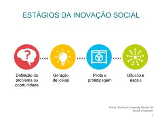 Fonte: Stanford University Center for
Social Innovation
ESTÁGIOS DA INOVAÇÃO SOCIAL
5
Definição do
problema ou
oportunidade
Piloto e
prototipagem
Difusão e
escala
Geração
de ideias
 