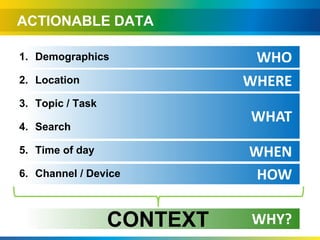 ACTIONABLE DATA

1. Demographics              WHO
2. Location                 WHERE
3. Topic / Task
                            WHAT
4. Search

5. Time of day              WHEN
6. Channel / Device          HOW

                  CONTEXT   WHY?
 