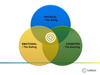 PHYSICAL
                - The doing




EMOTIONAL                        COGNITIVE
- The feeling                 - The learning
 