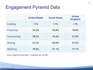 Engagement Pyramid Data<br />34<br />Source: Global Wave Index Wave 1, Trendstream.net, July 2009<br />