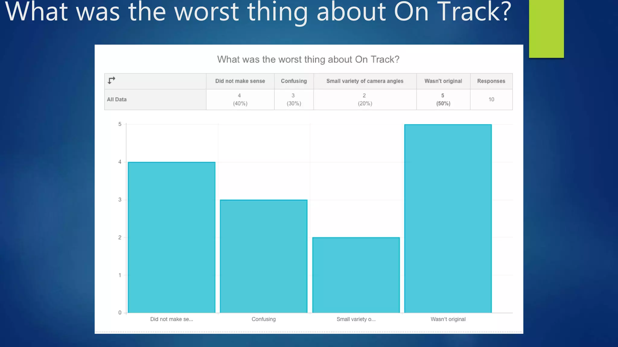 What was the worst thing about On Track?
 