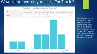 What genre would you class On Track ?
As it shows from the
survey, sport was
rated as the main
genre, which works
well in our groups
favor due too it being
correct. This was the
main genre of the film,
we didn’t have any of
the others in mind.
 