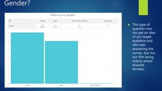 Gender?
 This type of
question was
too get an idea
of our target
audience and
who was
answering the
survey, due too
our film being
mainly aimed
towards
females.
 