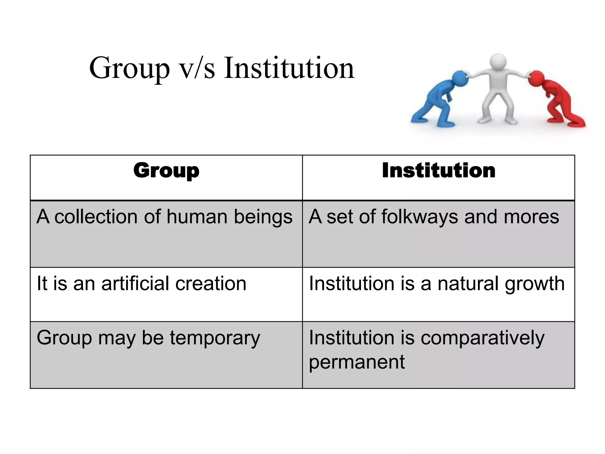 Group v/s Institution
Group Institution
A collection of human beings A set of folkways and mores
It is an artificial creation Institution is a natural growth
Group may be temporary Institution is comparatively
permanent
 